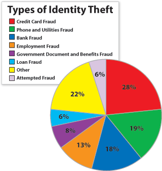 Identity Theft Chart
